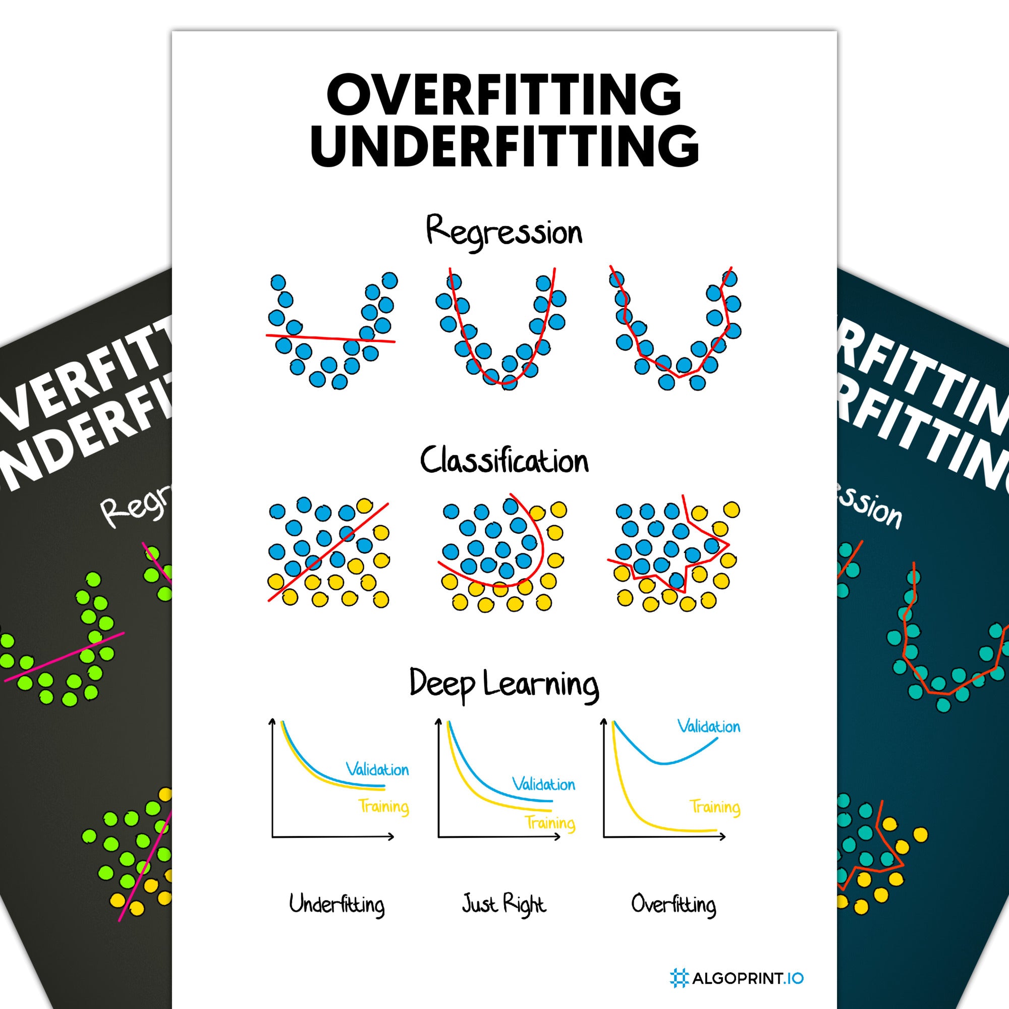 Overfitting Underfitting